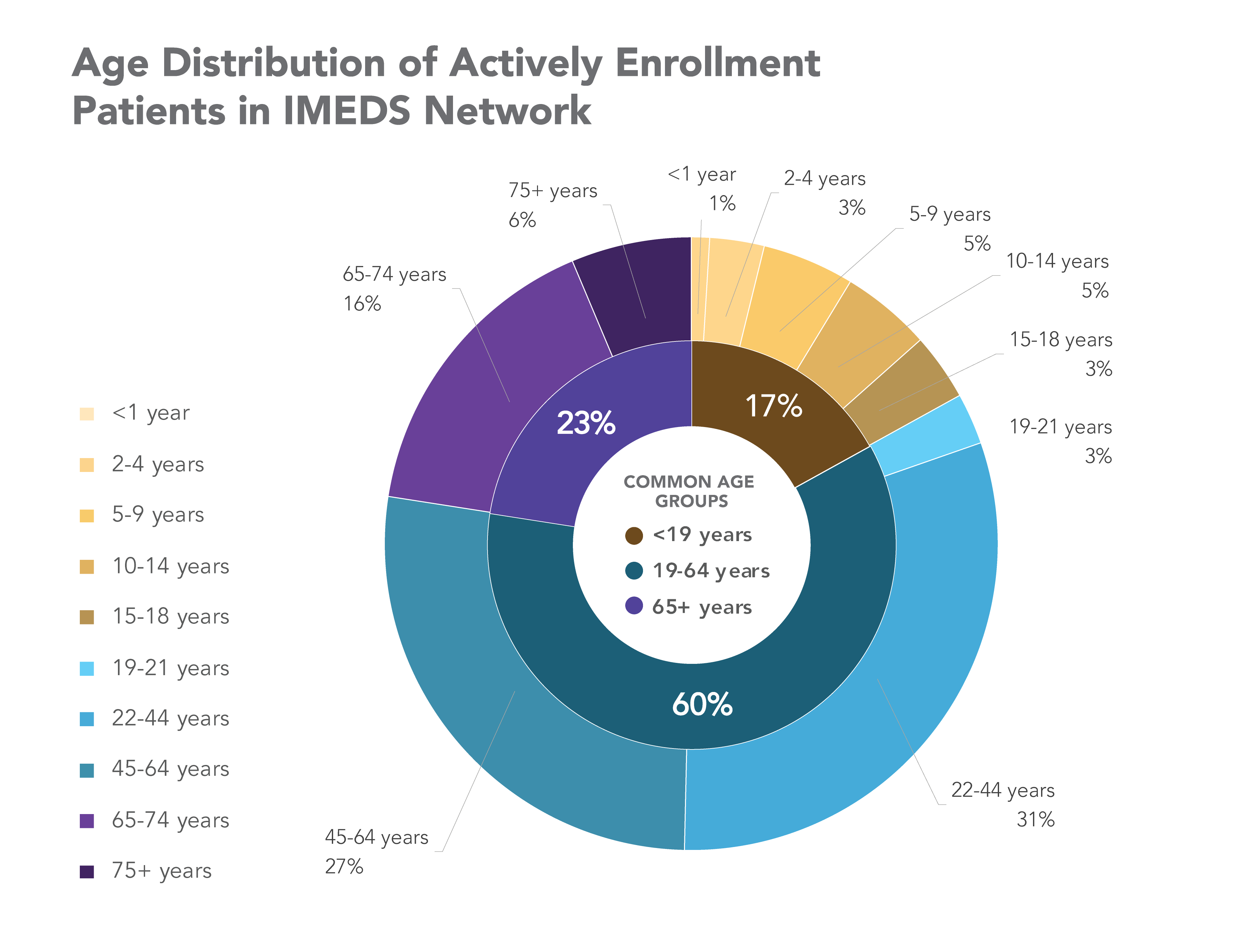 Age Distribution Actively Enrolled Patients IMEDS Network