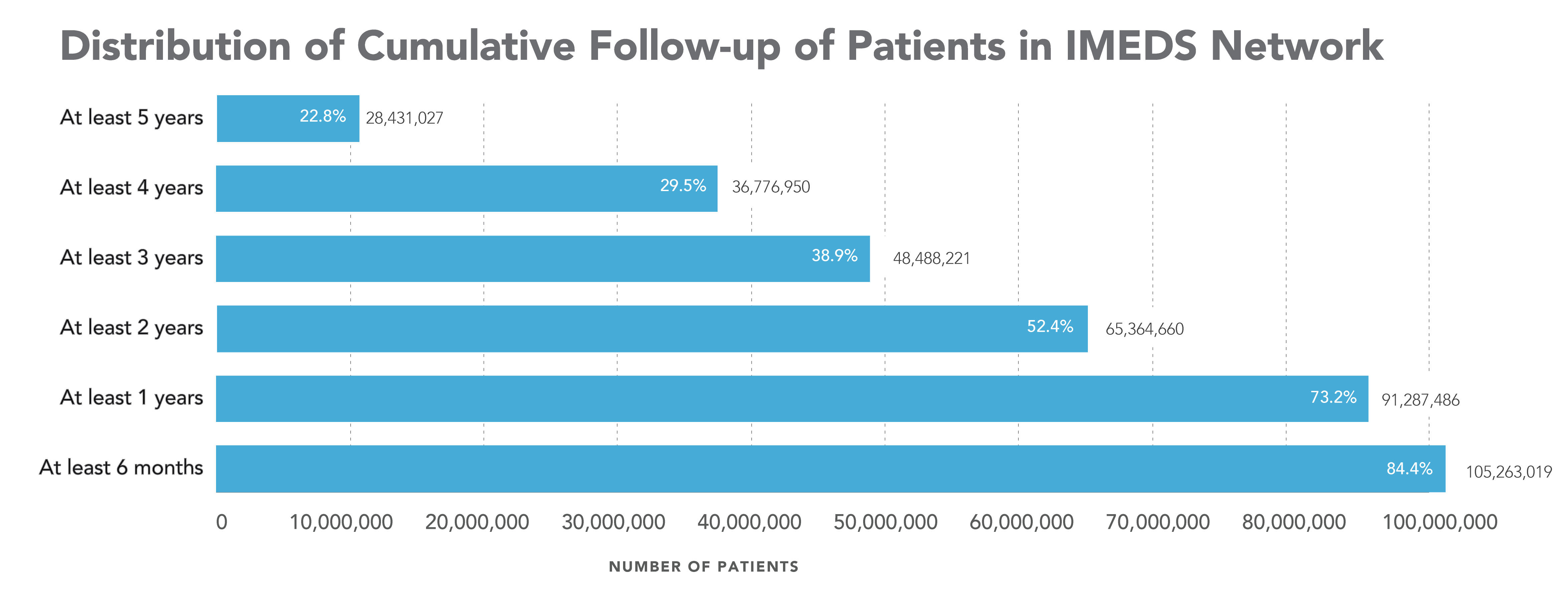 Distribution of Cumulative Follow-up of Patients in IMEDS Network