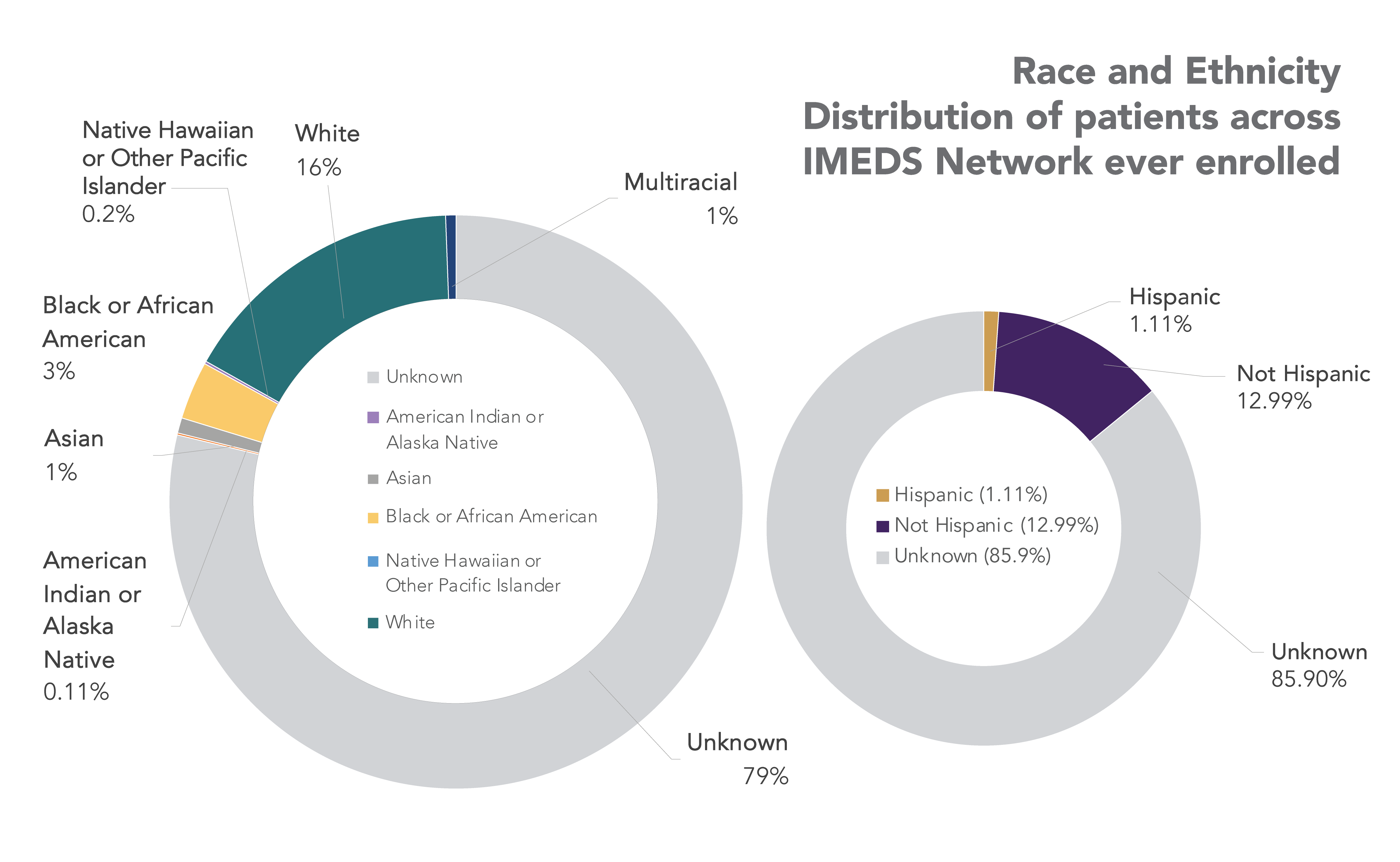 Race Ethnicity Distribution of Patients in IMEDS Network