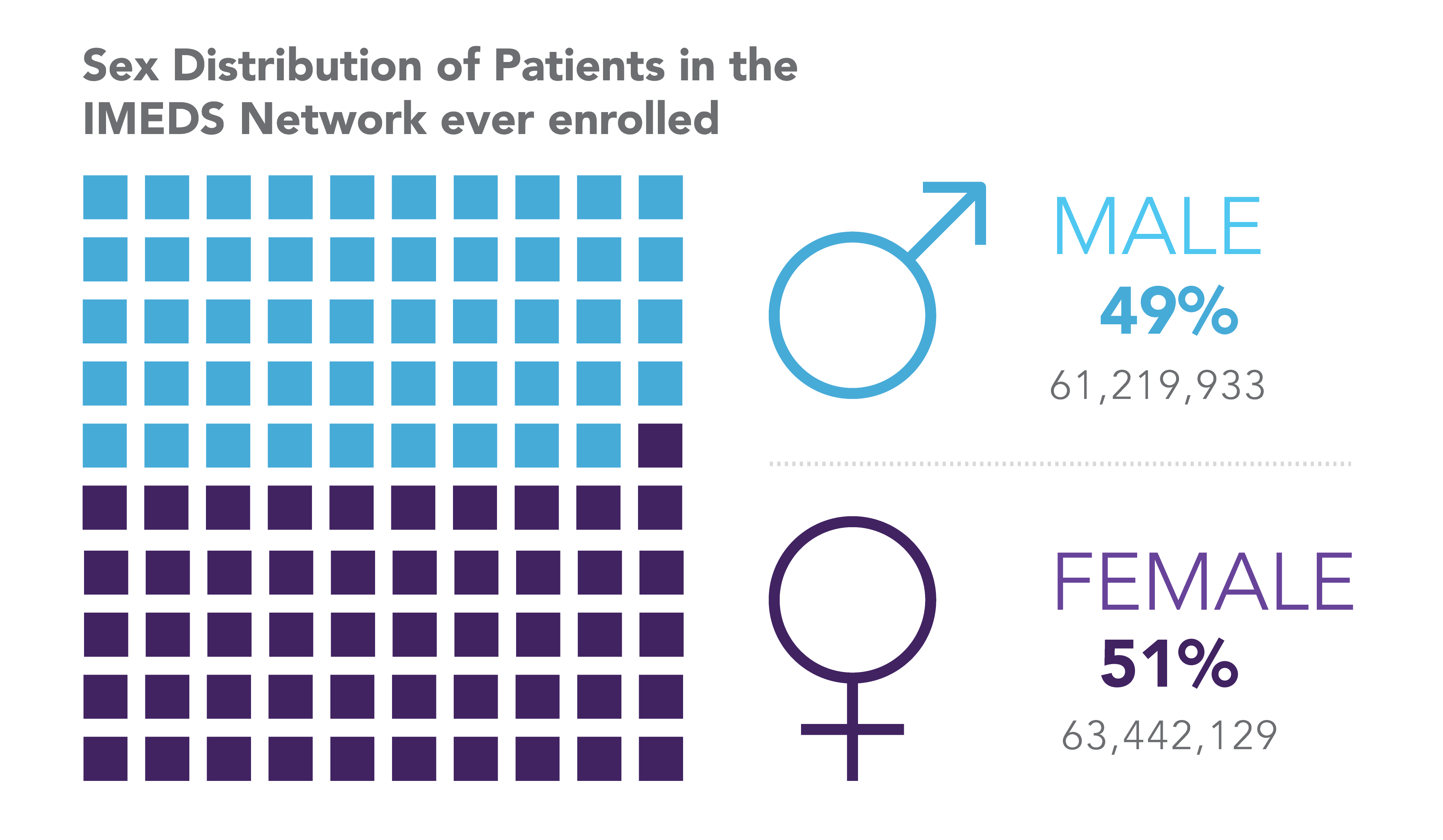 Sex Distribution of Actively Enrolled Patients IMEDS Network